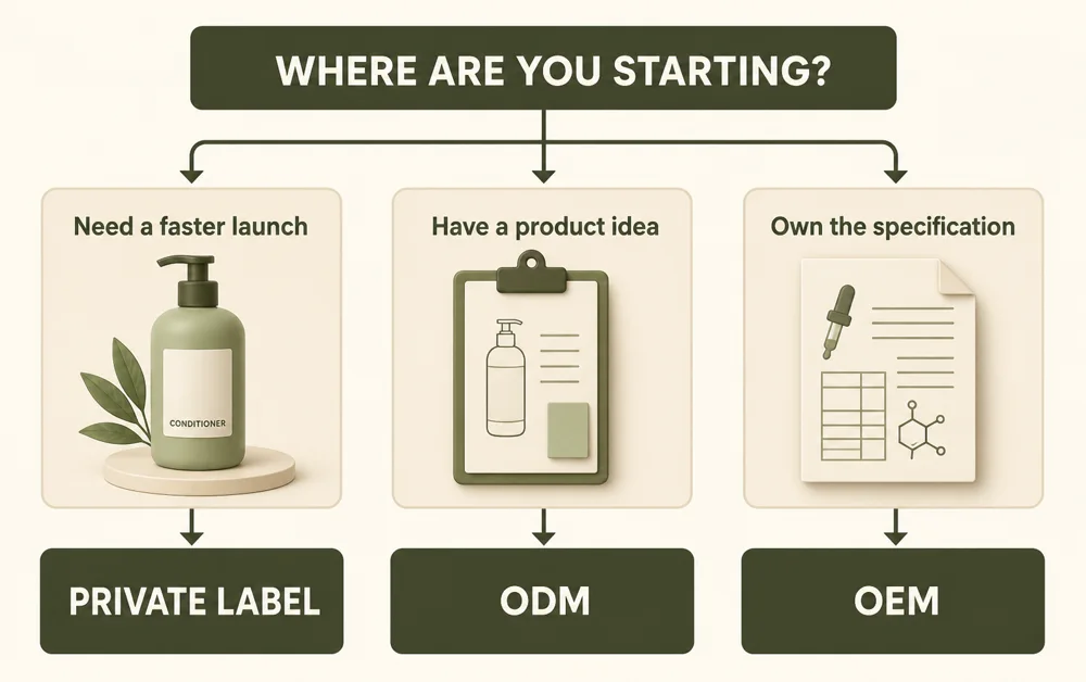 Flowchart showing how to choose between Private Label, ODM, and OEM for hair conditioner manufacturing based on starting needs.